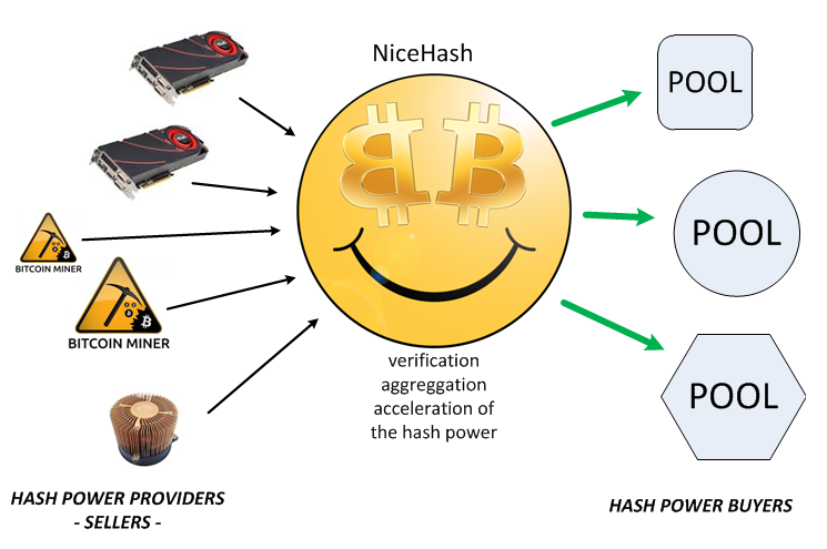 Nicehash system